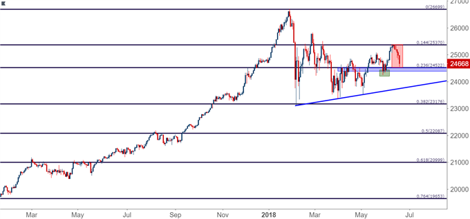 Dow Jones Daily Chart DJIA DIA (based on CFD)