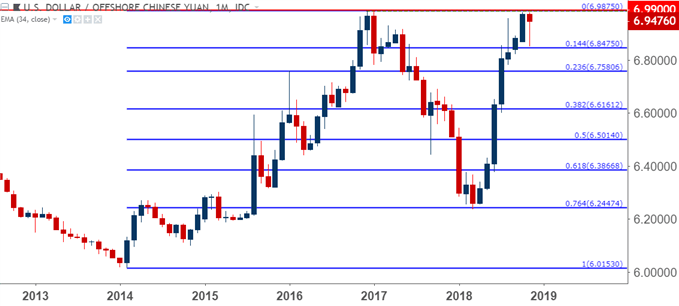 usdcnh usd/cnh monthly price chart