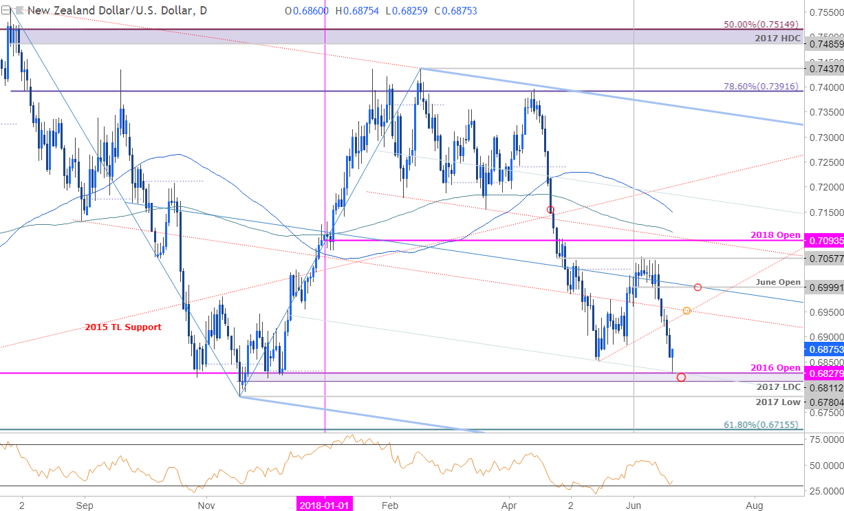 NZD/USD Daily Price Chart