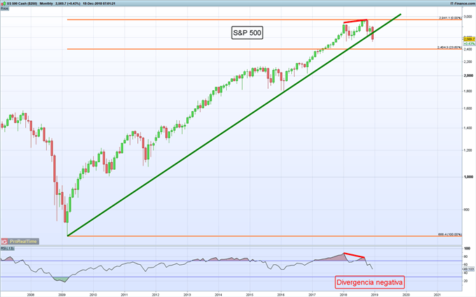 S&P 500 finalmente pausa masacre de tres días