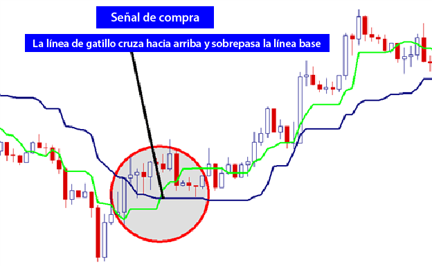 Análisis técnico: Estrategia de trading utilizando el indicador Ichimoku