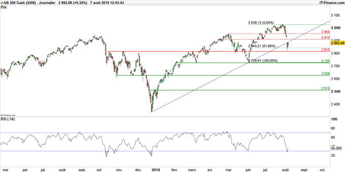 Graphique S&P 500 en données journalières