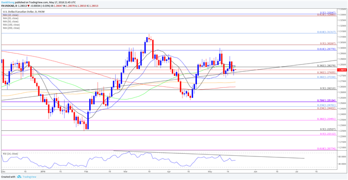 Image of USDCAD Daily chart