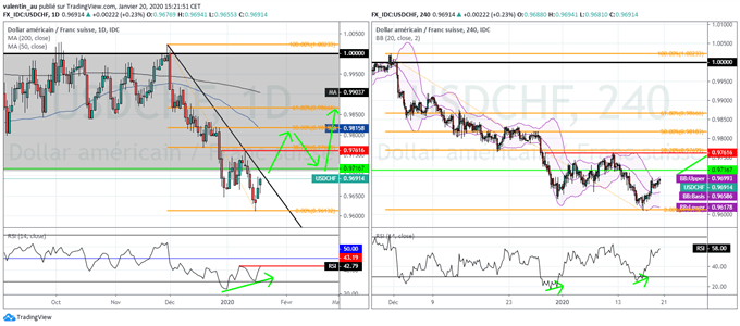USD/CHF : Un retour à la parité se profile