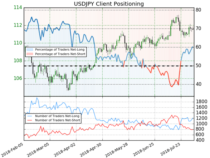 IG Client Sentiment Index Chart of the Day: USD/JPY