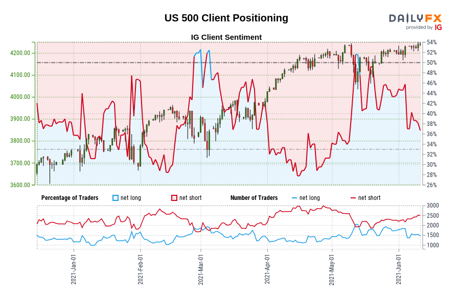 US 500 Client Positioning