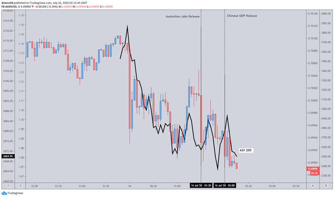 AUD/USD, ASX 200 Plunge as Jobless Rate Surges to 22-Year High