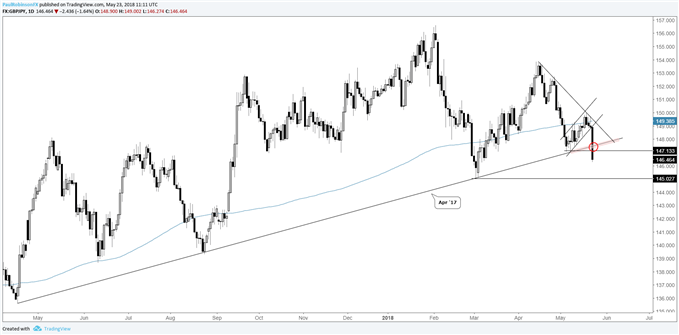 GBP/JPY daily chart, trend-line break