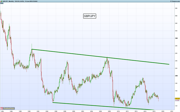 Gráfico mensual GBP/JPY – 15/01/2019