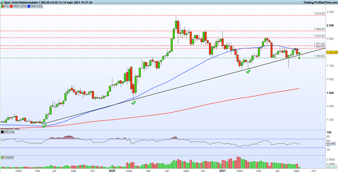 Gold : le cours de l’or en hausse après l’inflation américaine