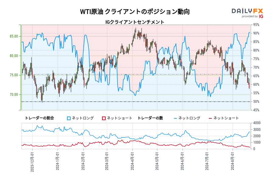 WTI原油 IG クライアントセンチメント：IGCS指標によれば、WTI原油が68.64の水準近辺で取引された12月 12以降、トレーダーが保有するWTI原油のネットロングは現在最も多くなっています。