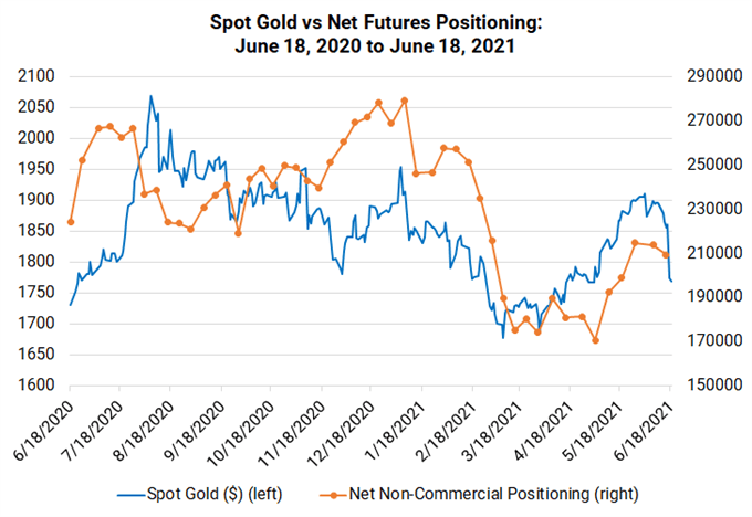 Weekly Fundamental Gold Price Forecast: The Tides Have Turned