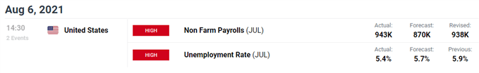 DailyFX economic calendar