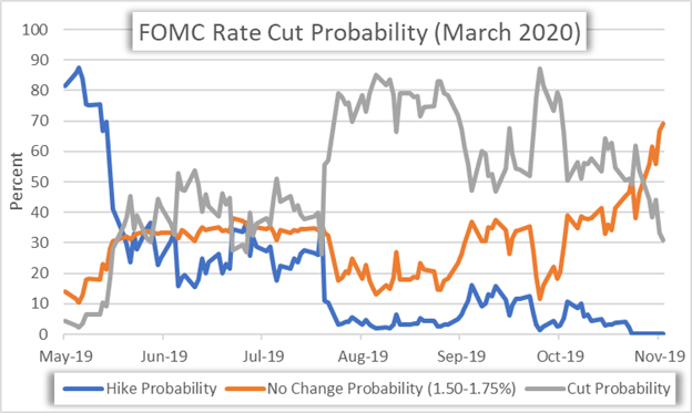 FOMC Rate Cut Expectations Chart