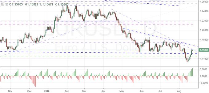 Daily Chart of EURUSD with Consecutive Candle Count