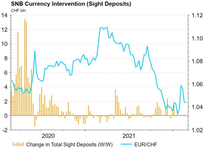 AUD/USD Approaches Key Resistance, EUR/CHF Hovering at Six-Year Lows