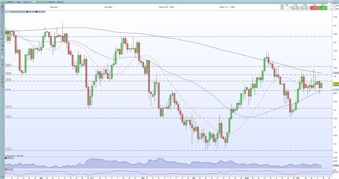 British Pound (GBP/USD) Supported by BoE Rate Expectations, De-Escalation Reports 