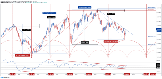 New Zealand Dollar Poised to Rise Ahead of Unemployment, Inflation Data 