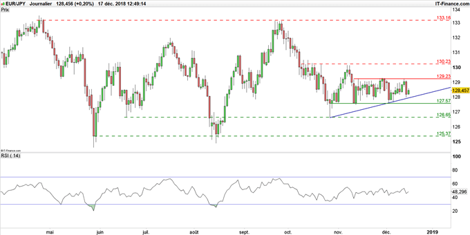 Graphique du cours EUR/JPY en données journalières