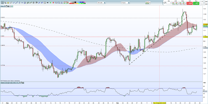 GBPUSD Price Supported by MPC Rate Hike Musings, FOMC Ahead