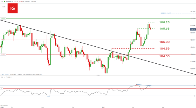 USD/JPY daily chart