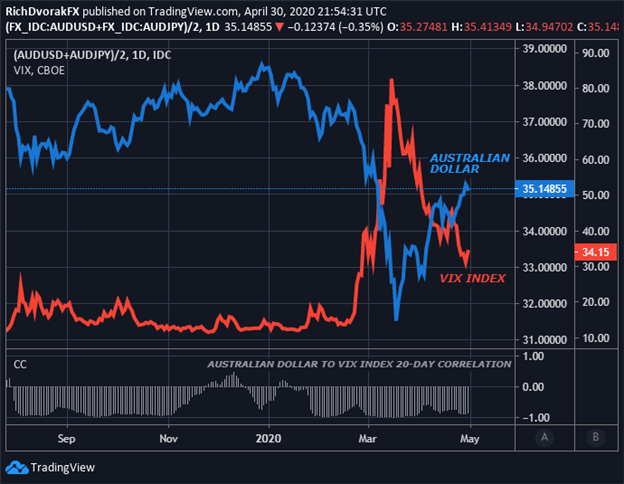 Australian Dollar Forecast AUD Price Volatility Coronavirus US China Trade War