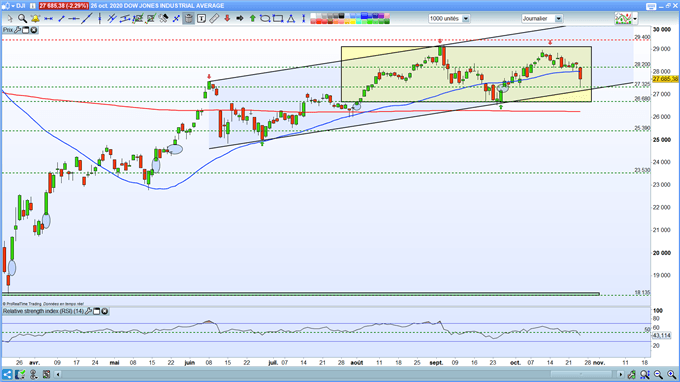 Indices : seconde vague de coronavirus – Dow Jones : l’indice teste son bas de canal