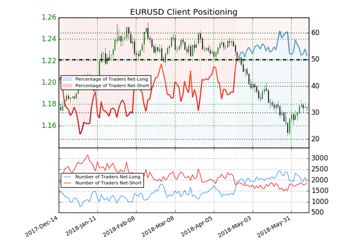 EUR/USD sentiment indicator on daily chart