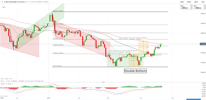 Gold Prices Extend Higher as Yields Fall, ECB Meeting in Focus