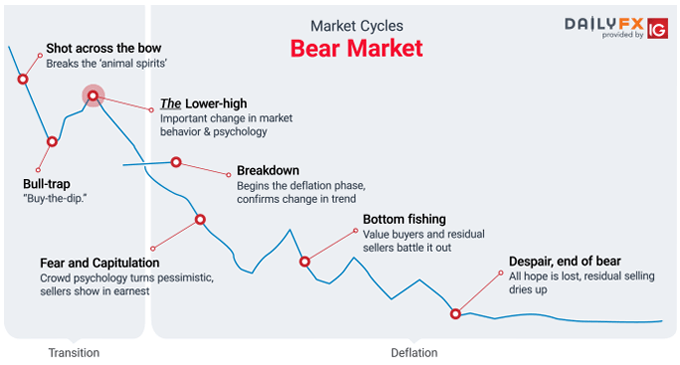 Bear market phase