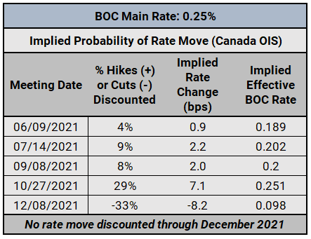 Central Bank Watch: BOC, RBA, &amp; RBNZ Interest Rate Expectations Update