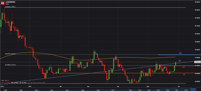 USDMXN - 29/05/2019