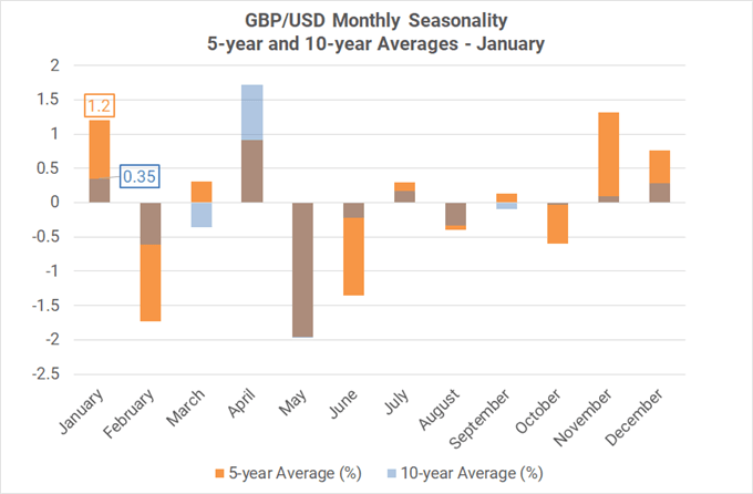 Monthly Forex Seasonality - January 2021: Start of Year Favors CAD, Gold Strength; USD Weakness