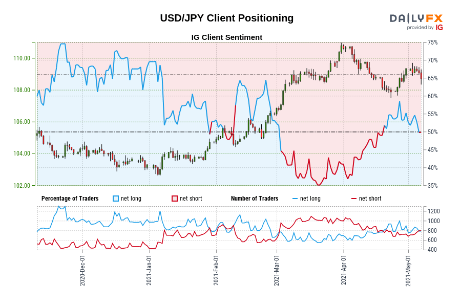 USD/JPY Client Positioning