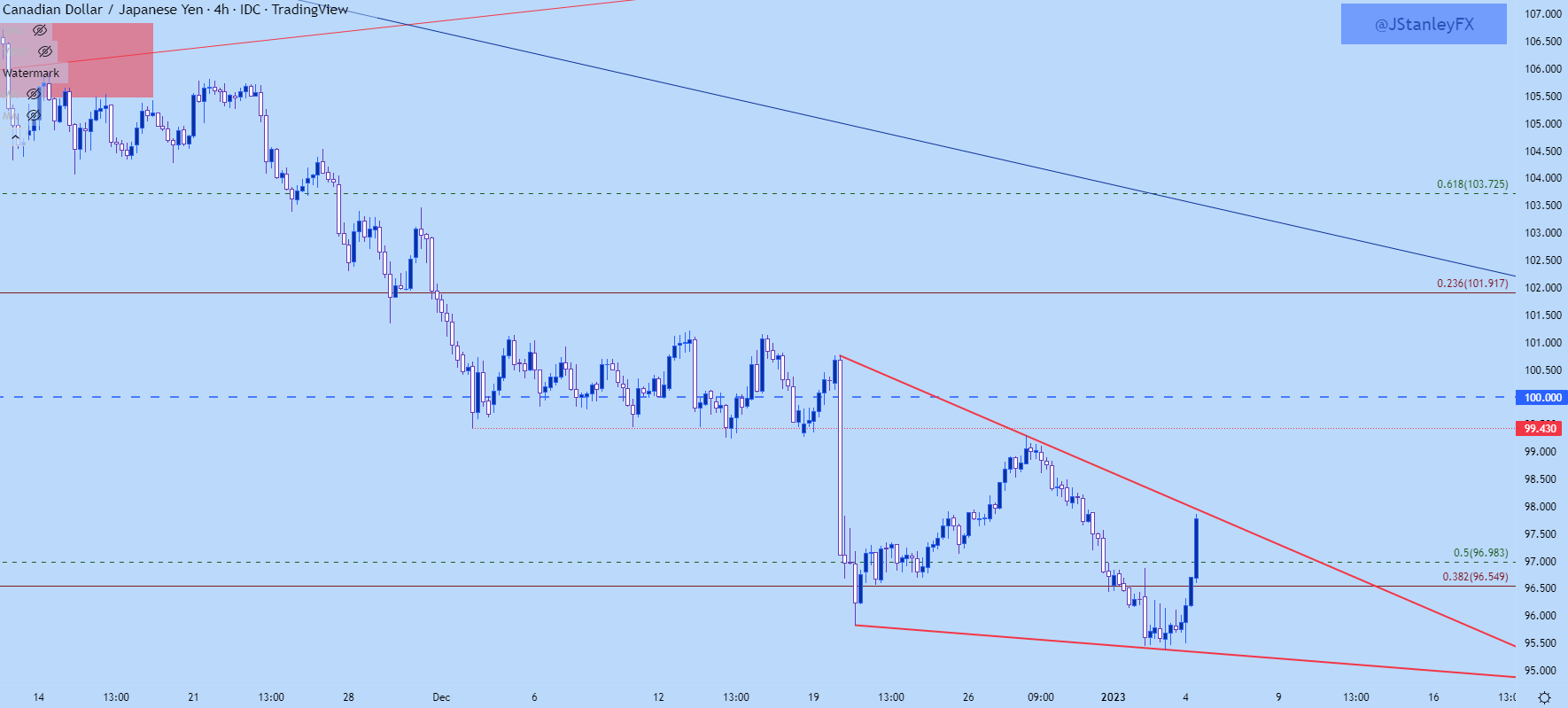 Настройки ценового действия японской иены: USD/JPY, EUR/JPY, GBP/JPY, CAD/JPY