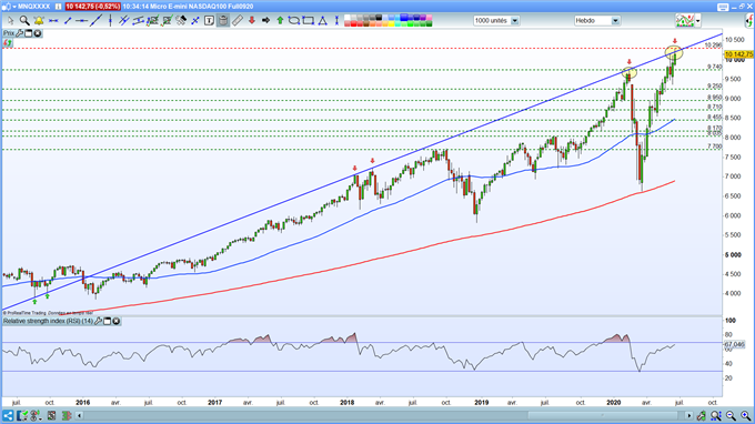 Nasdaq 100