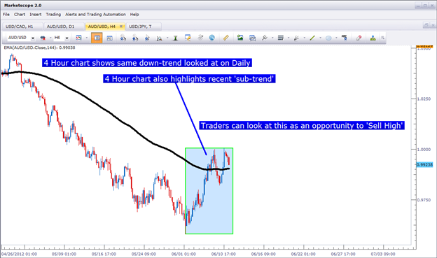 The Time Frames of Trading