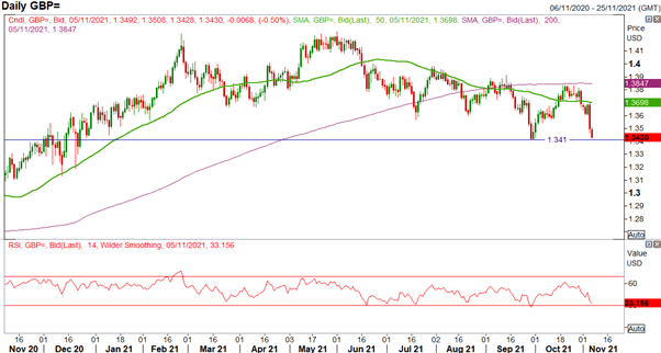 USD, GBP/USD, EUR/GBP Price Action Set-Up