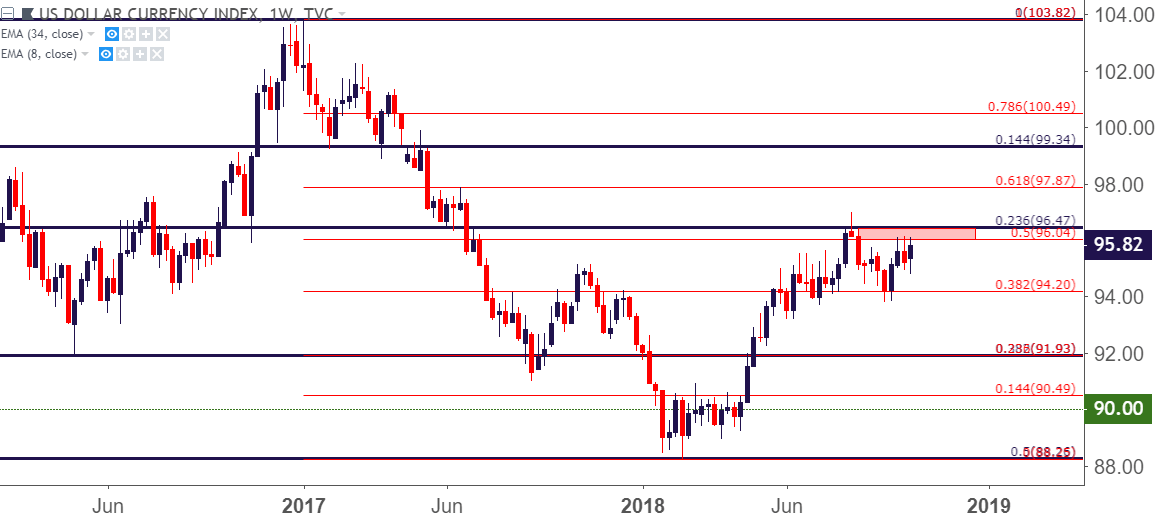 us dollar usd weekly price chart