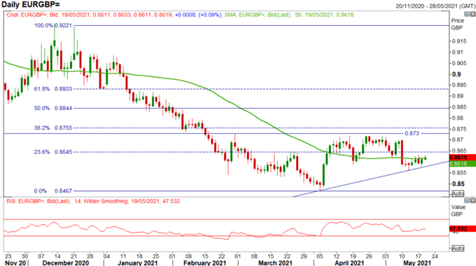 British Pound (GBP) Latest: GBP/USD Challenges Peak, EUR/GBP Unlikely to Break Out