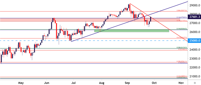 Dow Jones Daily Price Chart