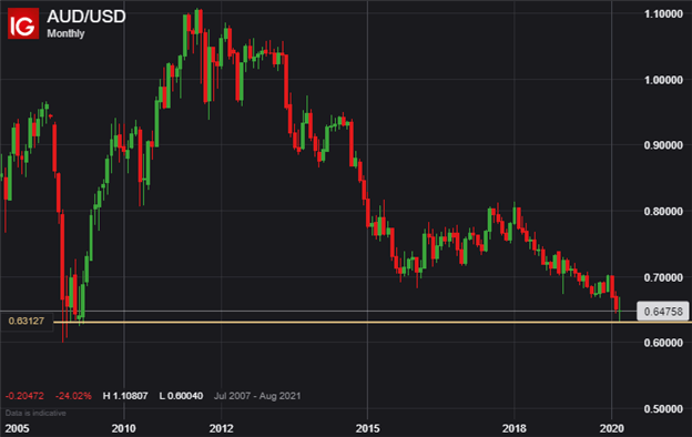 AUDUSD Price Chart Australian Dollar Forecast