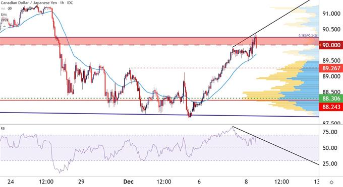 CADJPY four hour price chart