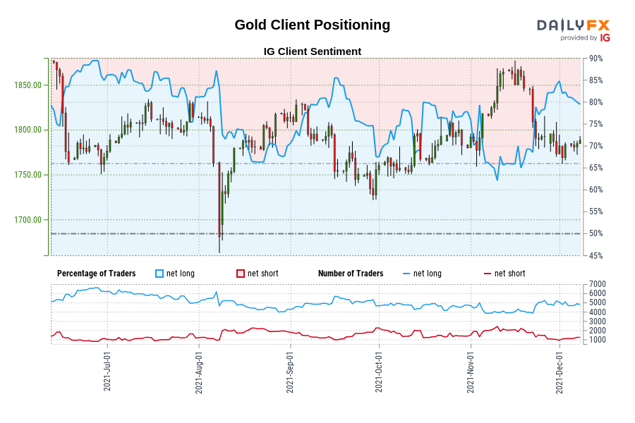 Gold Client Positioning