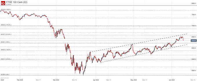 FTSE 100 price chart