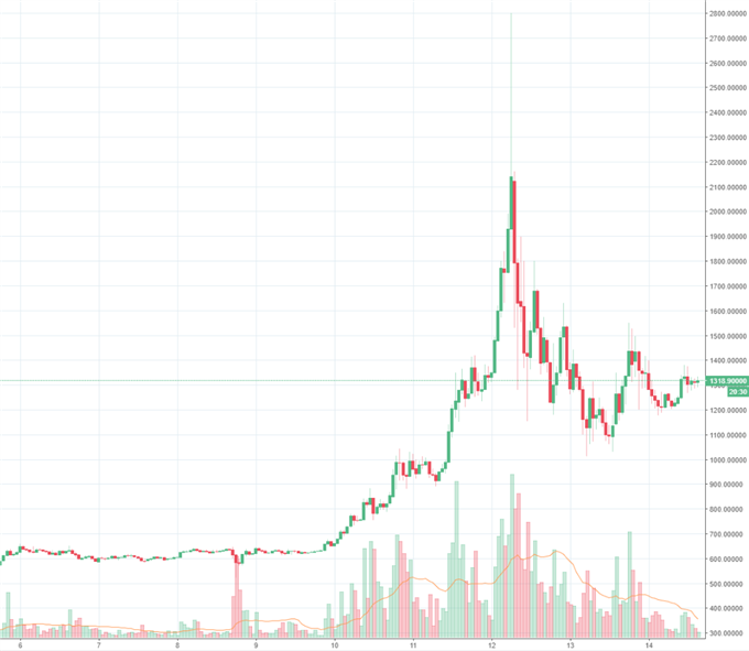 Bitcoin: "Pump and Dump" als Ursache für Achterbahnfahrt?