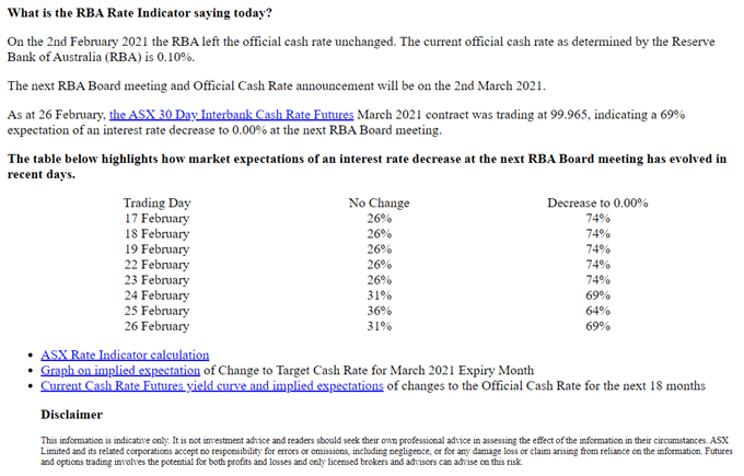 AUD/USD Rate Pullback to Adhere to RBA Interest Rate Decision