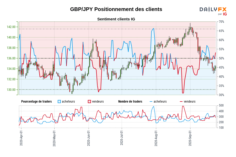 GBP/JPY Positionnement des clients