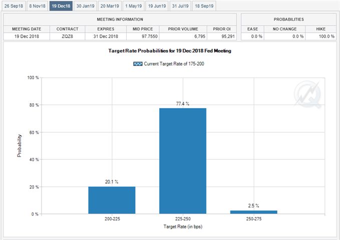 Image of Fed Fund Futures