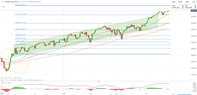 S&amp;P 500 Index Hits a Fresh Record, Nikkei 225 and ASX 200 Open Flat